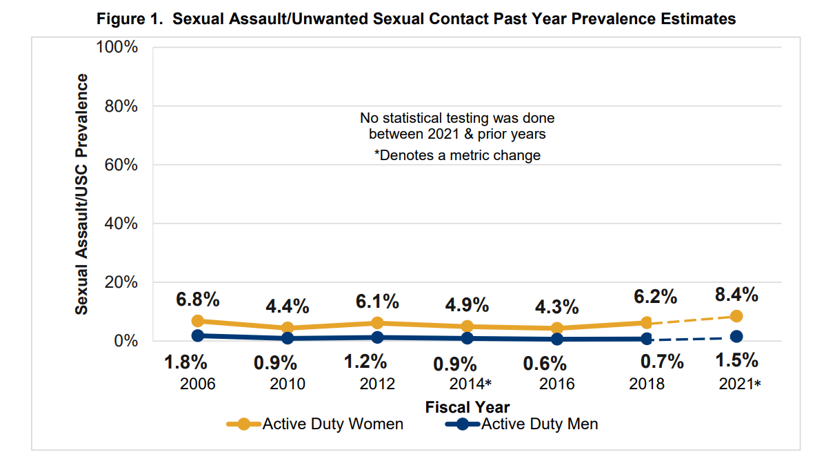 גרף - הערכות שכיחות של תקיפות מיניות ומגעים מיניים בלתי רצויים לאורך השנה הקודמת