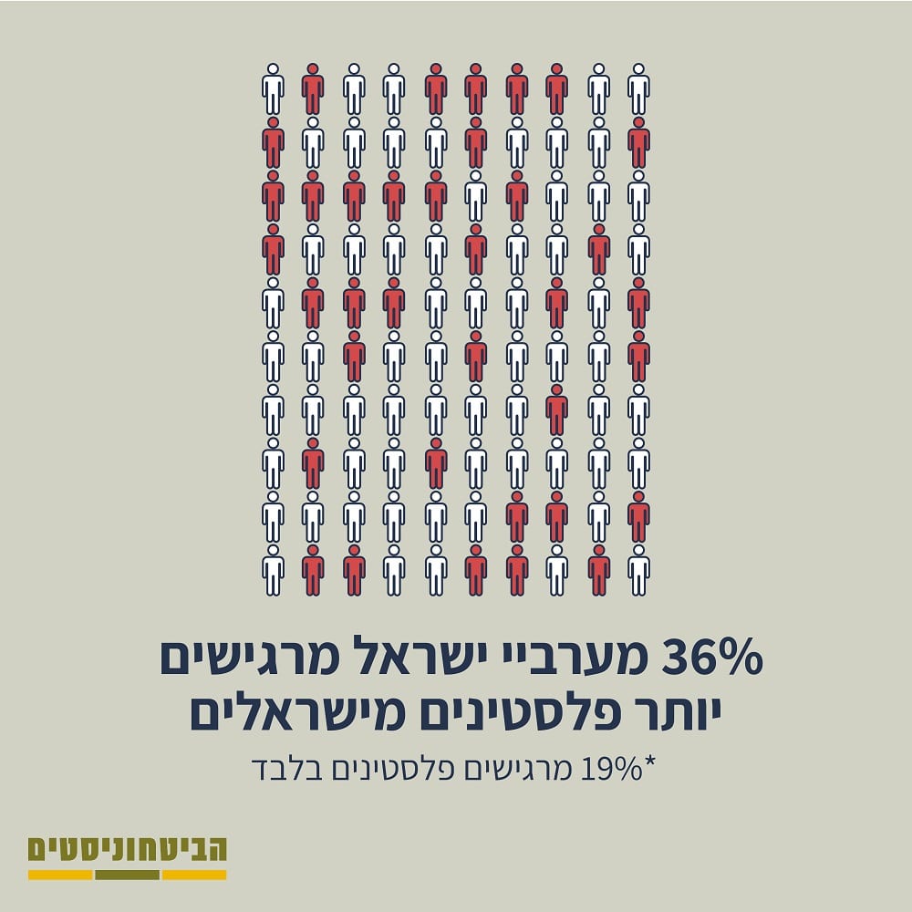 אינפוגרפיקה: 36% מערביי ישראל מרגישים יותר פלסטינים מישראלים