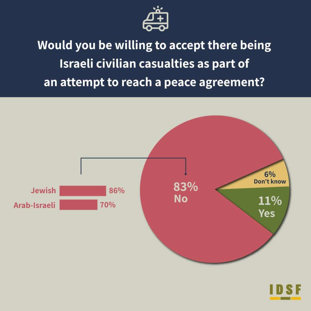 IDSF HaBithonistim Index: The Israeli Public Sets Clear Terms for A ...