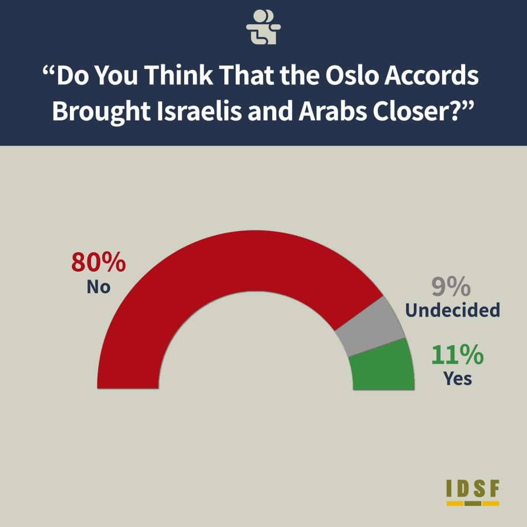 30 Years to the Oslo Accords