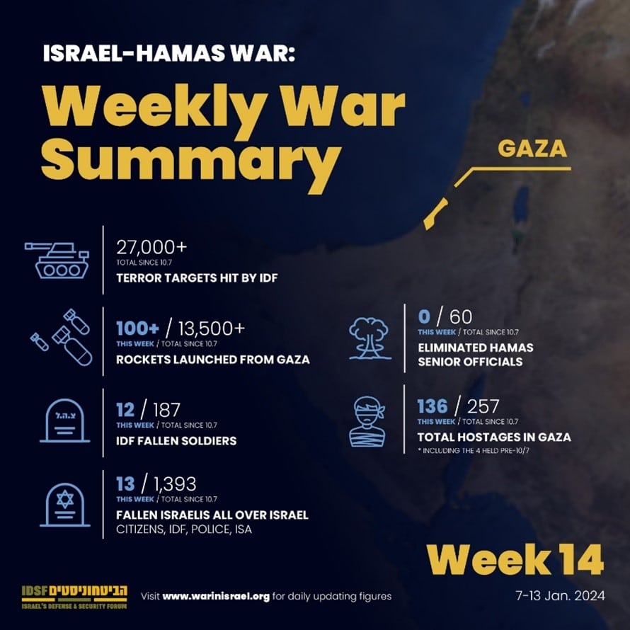 14th weekly war summary - Gaza