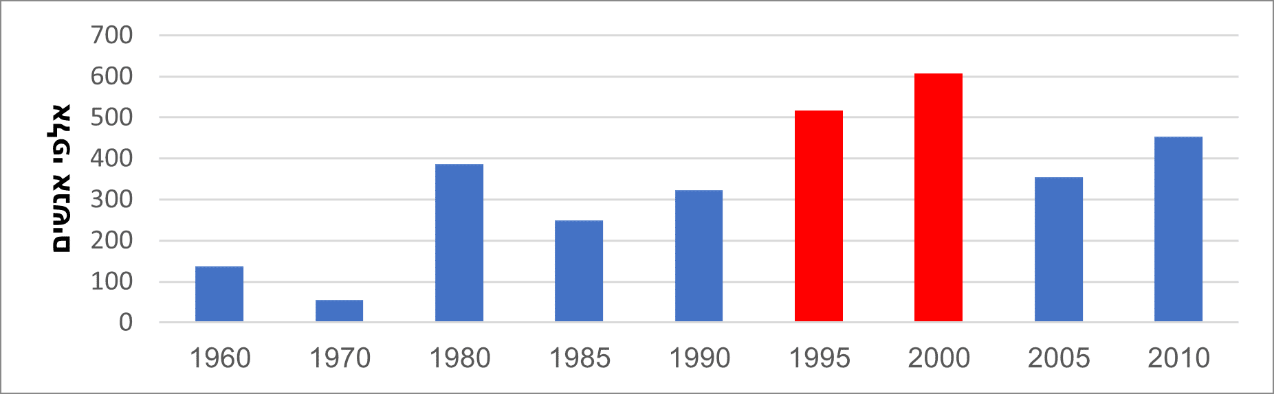 Graph 1: The population increase in Judea, Samaria, and the Gaza Strip, by half-decades. A significant uptick is visible at the years 1995 and 2000, over and above the population’s pace of natural increase. Source: The UN, World Population Prospects: The 2012 Revision 