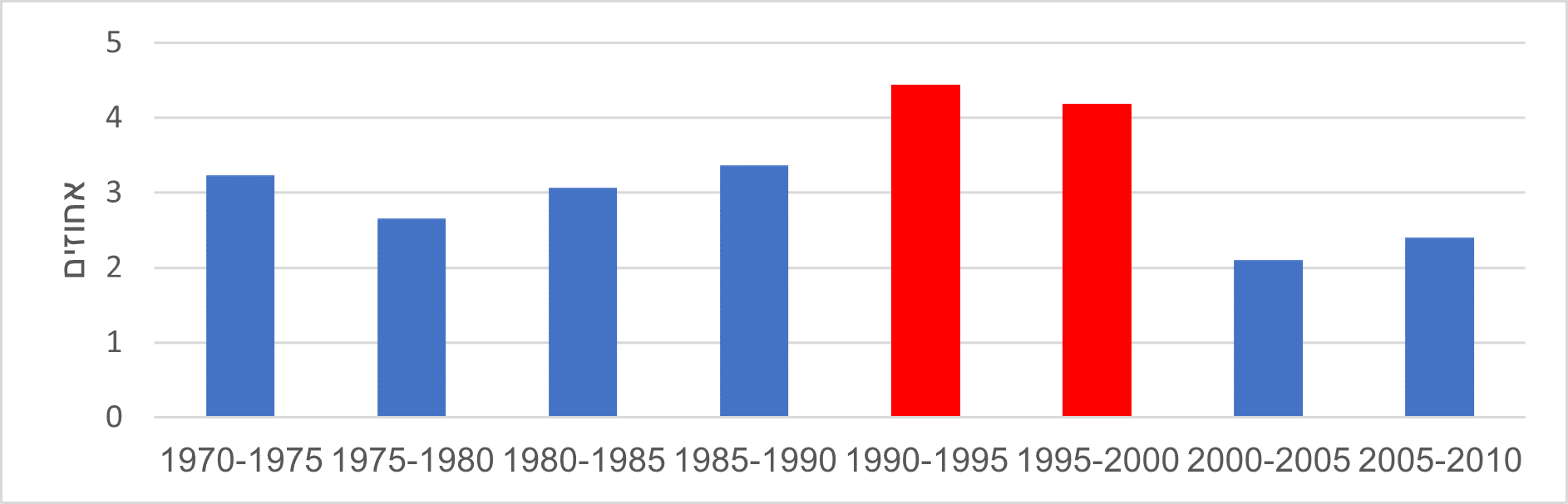 Graph 2: Average annual rate of change in the population of Gaza, Judea, and Samaria, by half-decades. A significant increase can be seen in the periods 1990–1995 and 1995–2000. Source: The UN, World Population Prospects: The 2012 Revision Ibid, p. 142/166. The graph depicts the data as they appear in the table. 