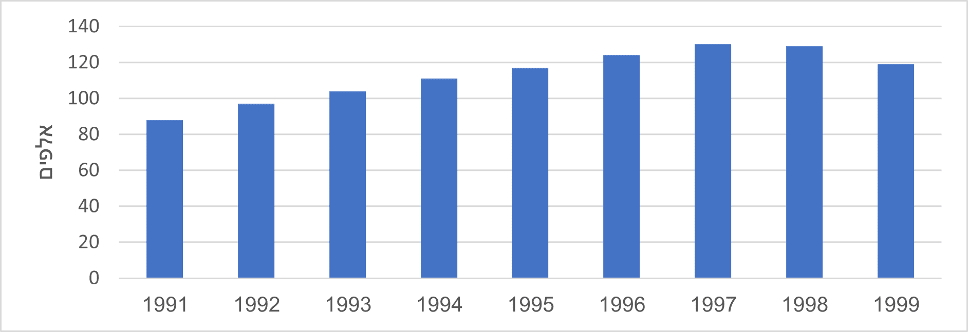 Graph 3: Population growth in Judea, Samaria, and the Gaza Strip, based on interpolation of years 1991–1999. Source: The UN, World Population Prospects: The 2012 Revision 