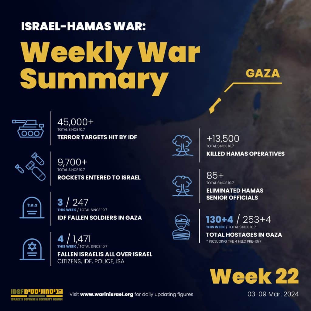 Israel Weekly War Summary 22, Gaza