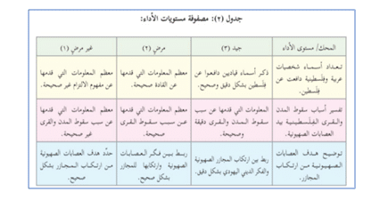 טבלה מתוך ספר לימוד ובה כתוב על "מעשי טבח" שמבצעים הציוניים בפלסטינים:
