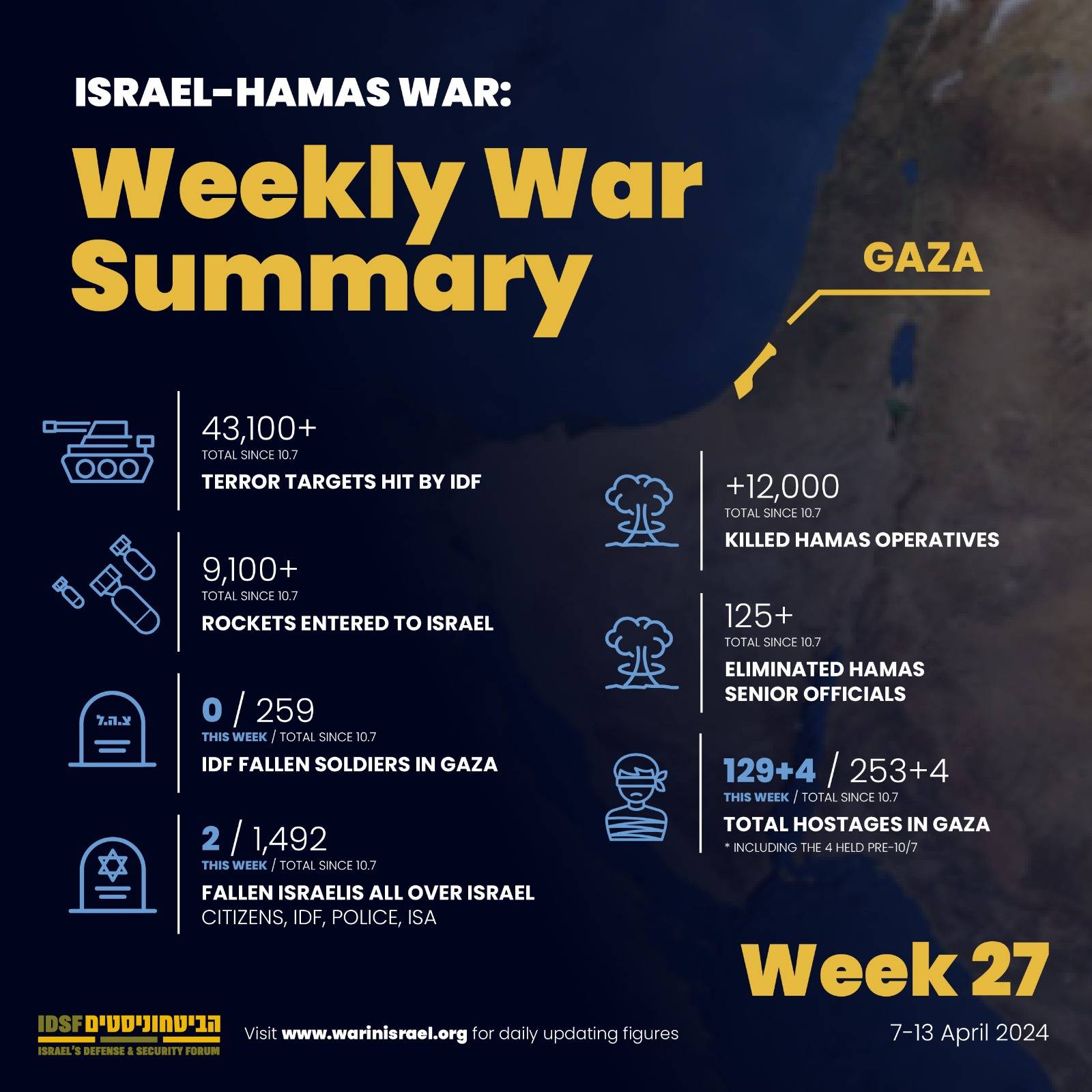 Weekly War Summary - Gaza