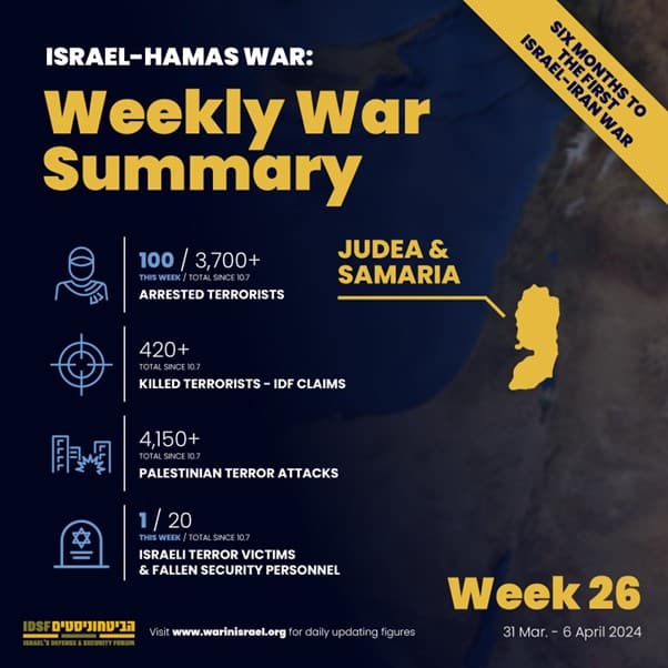 Weekly war summary - Judea and Samaria