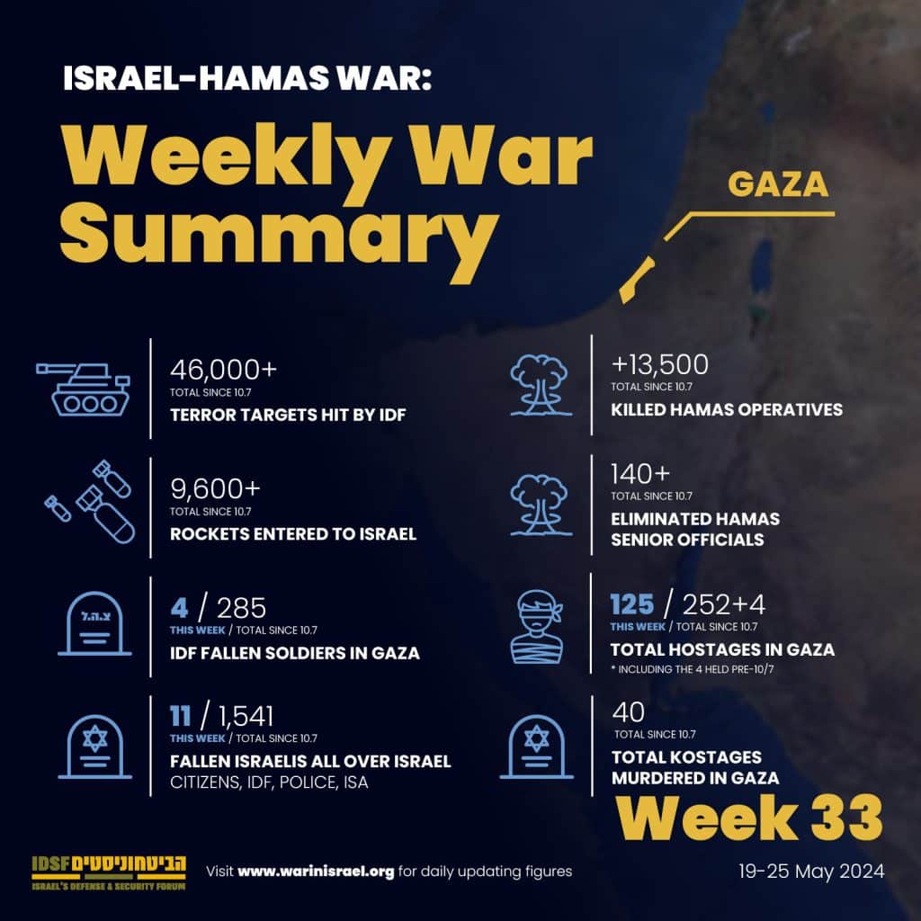 Weekly War Summary - Gaza