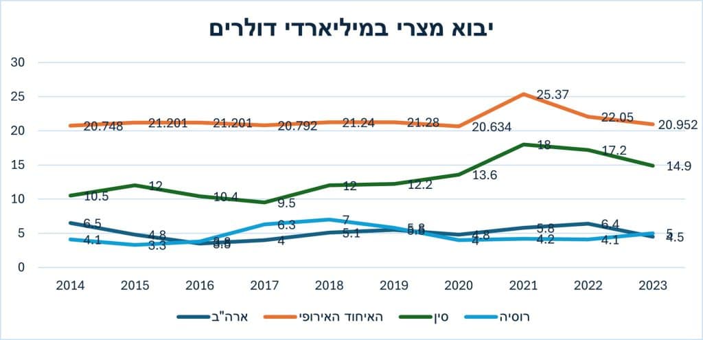 גרף יבוא מצרי במיליארדי דולרים מארה"ב, האיחוד האירופי, סין ורוסיה