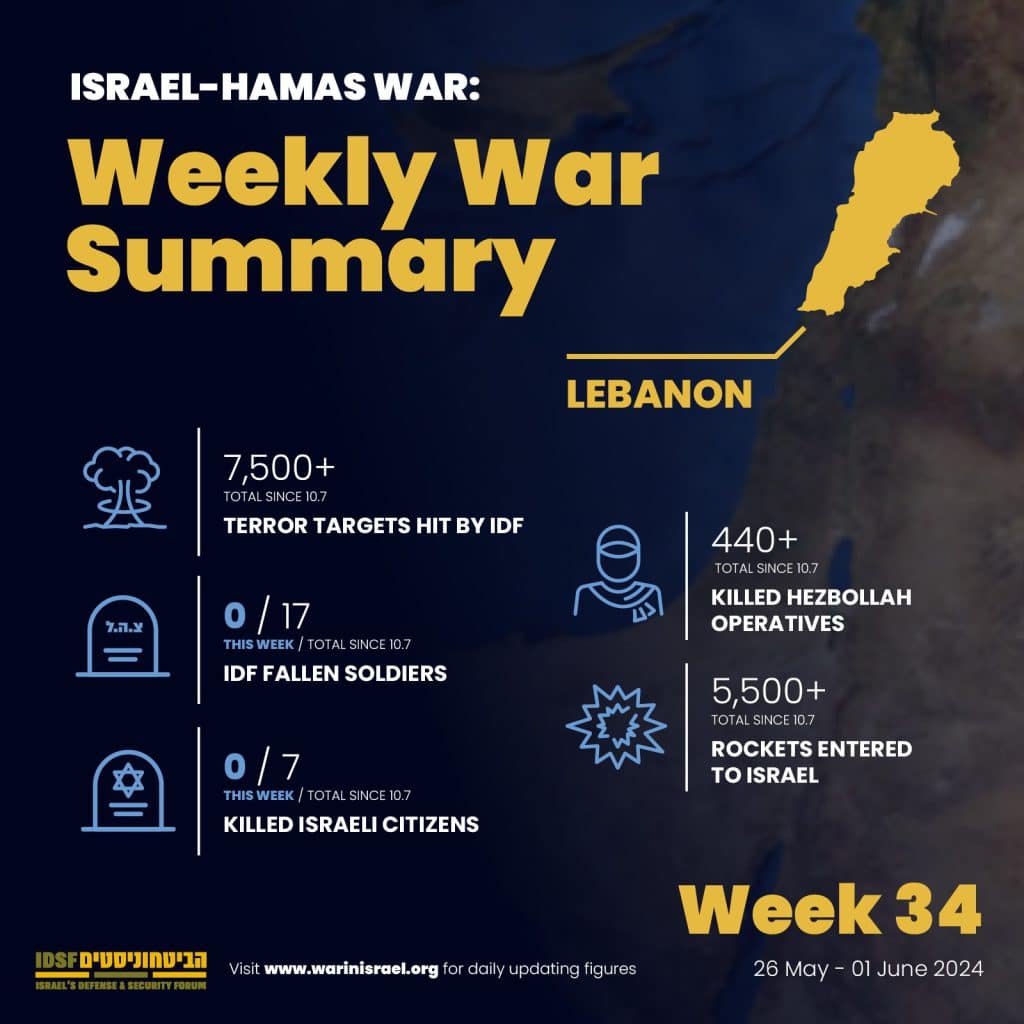 Weekly war summary - Lebanon