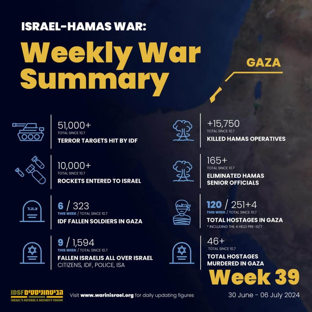 Weekly war summary - Gaza strip