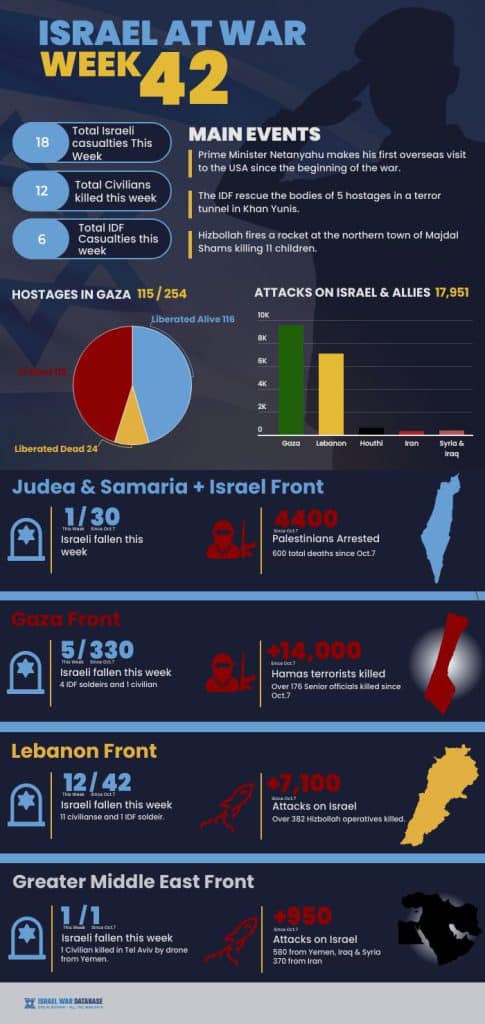 Infographic: Israel at War - week 42