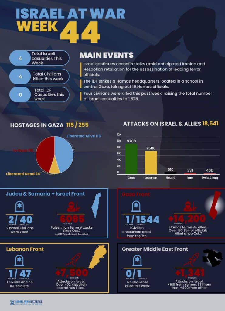 Infographic: Israel at war week 44