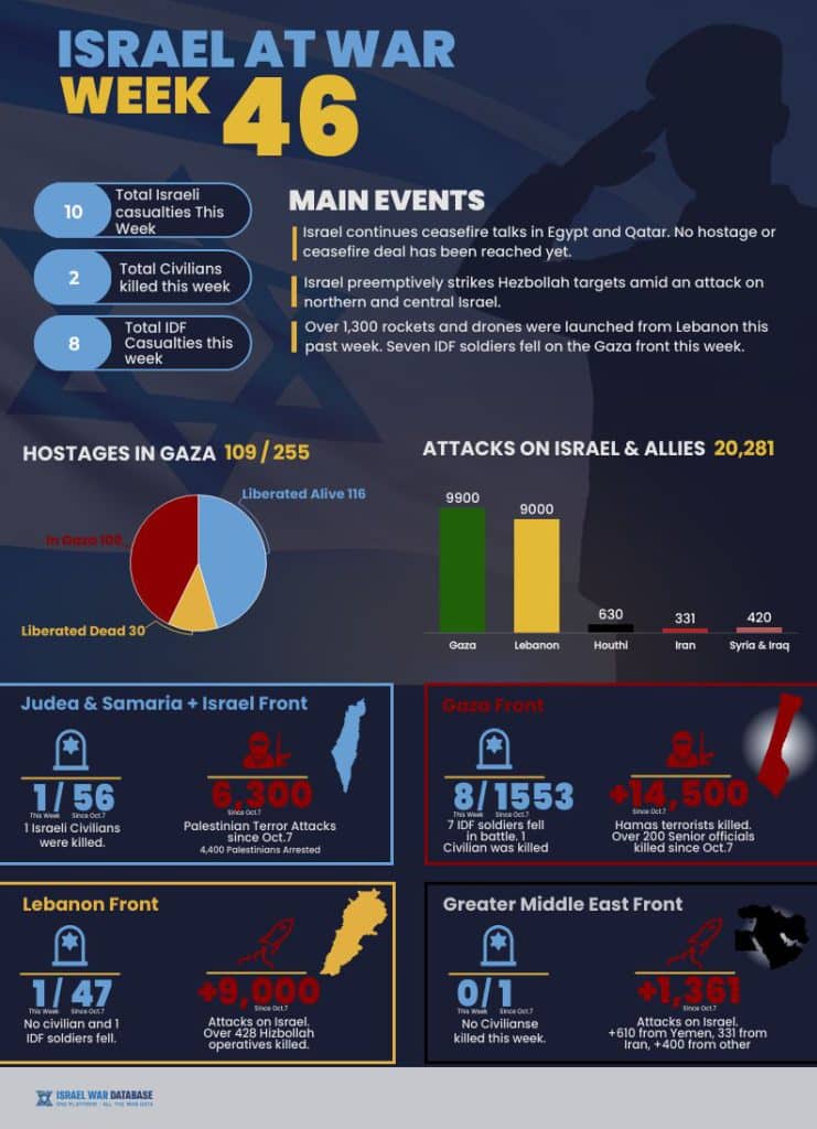 Infographic: Israel at War week 46