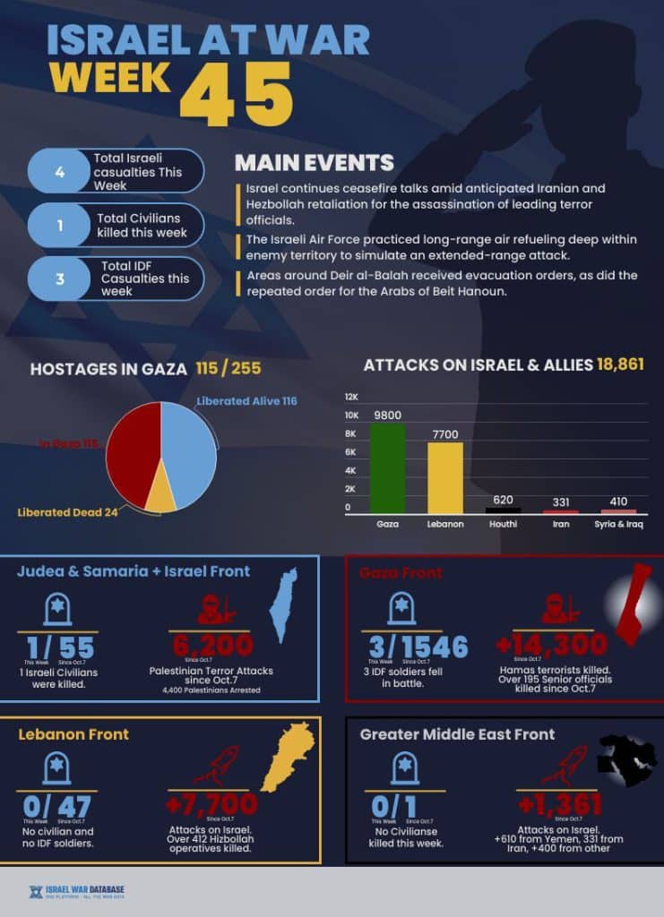 Infographic: Israel at war week 45