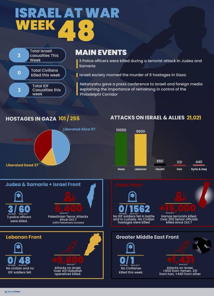 Infographic: Israel at war week 48