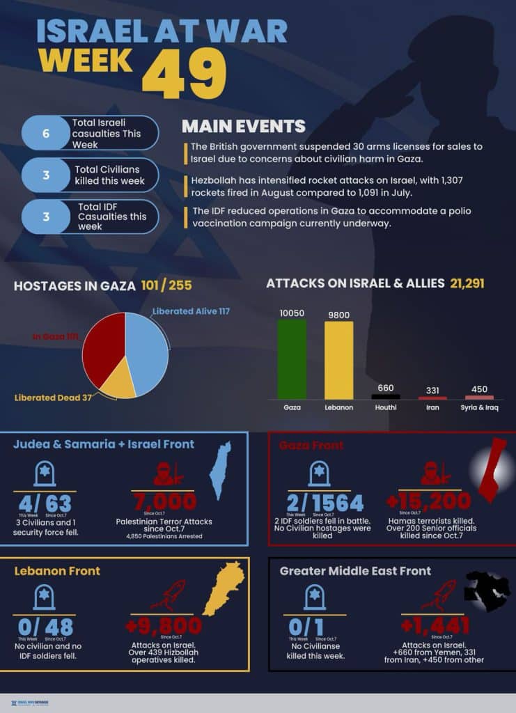 Infographic: Israel at War week 49