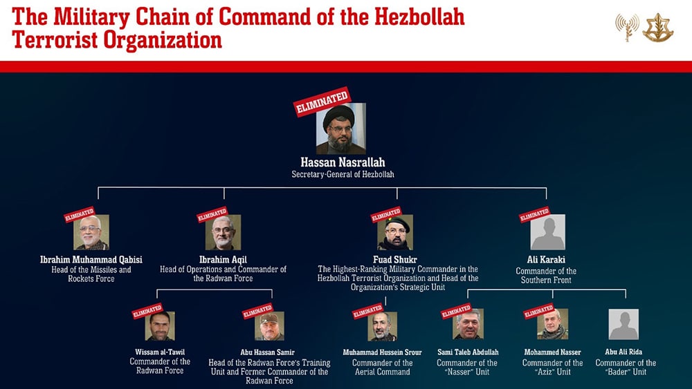 Hezbollah leadership chart with 'eliminated' tags