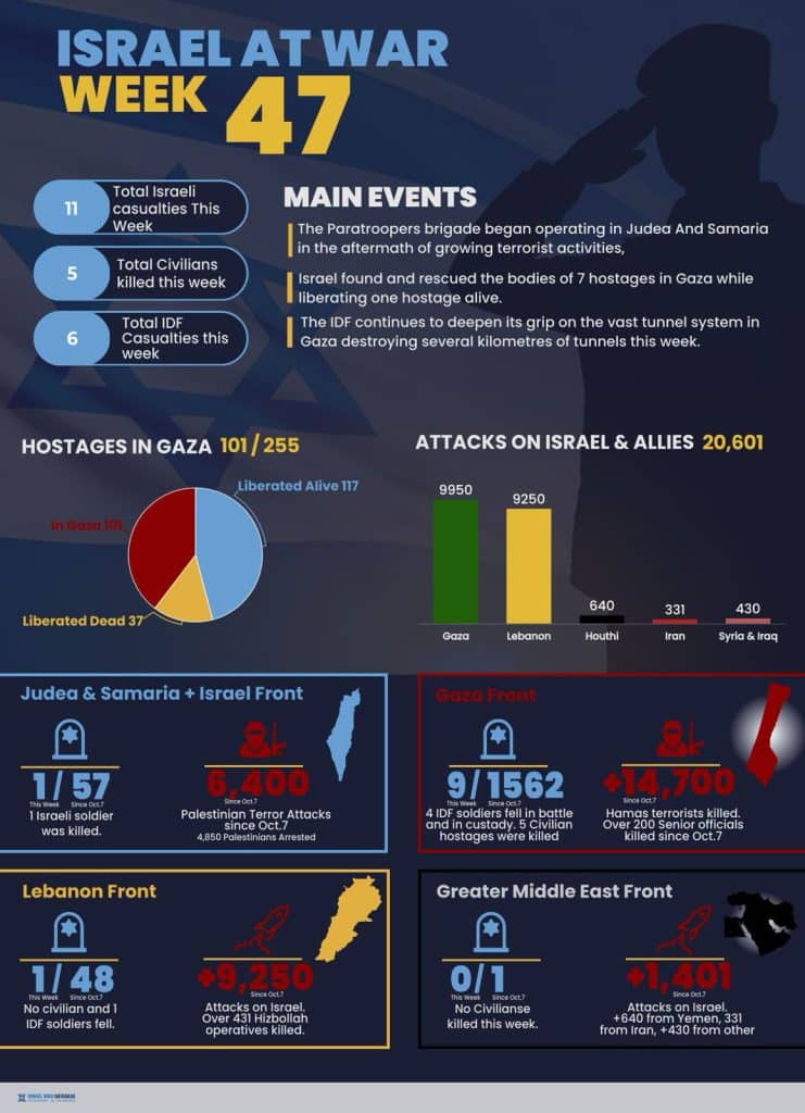 Infographic: Israel at war week 47