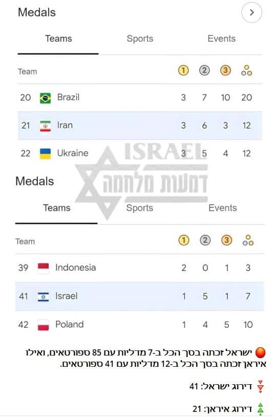 Medals table with Iran at 21st place & Israel at 41st place.