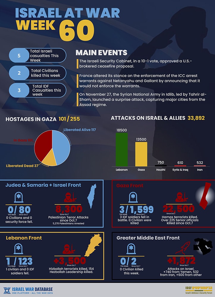 Infographic: Israel at war week 60