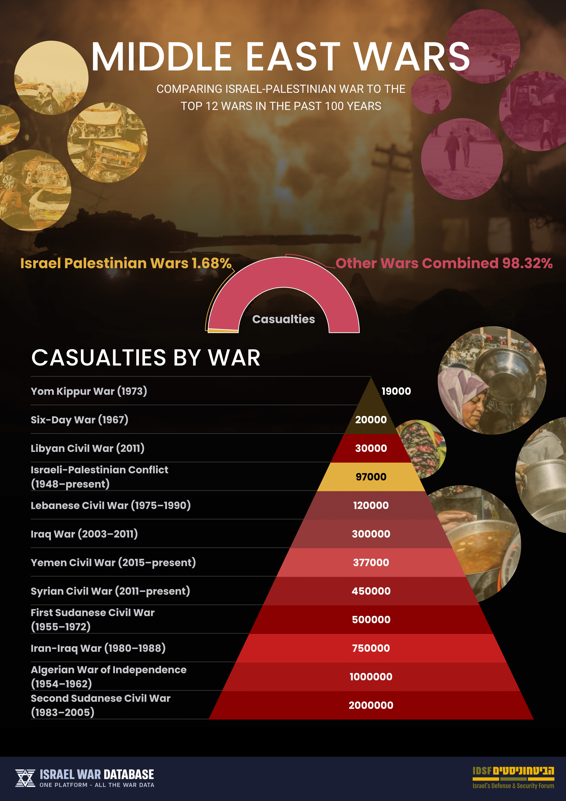 wars informaion