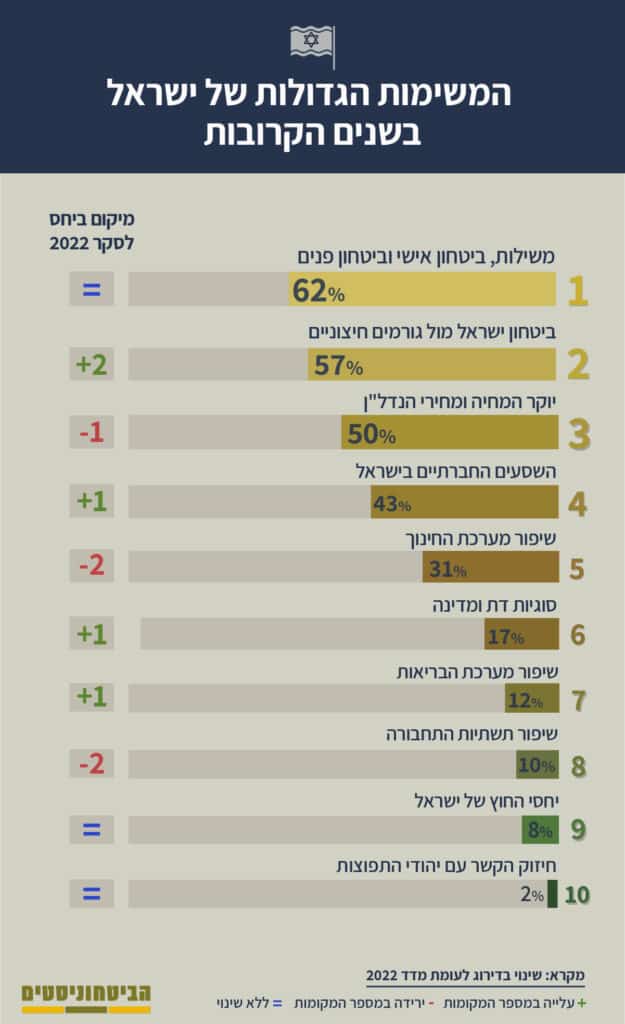 אינפוגרפיקה "המשימות הגדולות של ישראל – בהשוואה לסקר מ־2022"