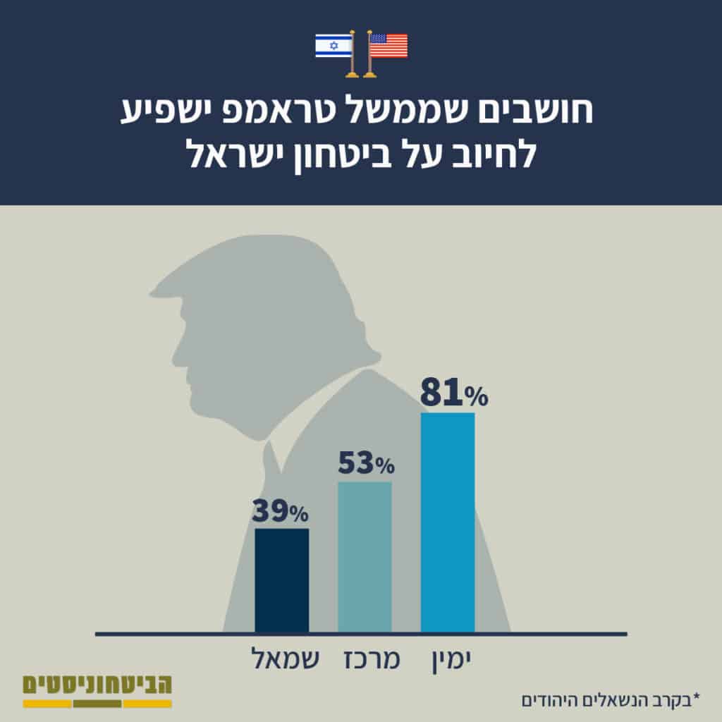 אינפוגרפיקה מצורפת הערכת השפעתו של ממשל טראמפ