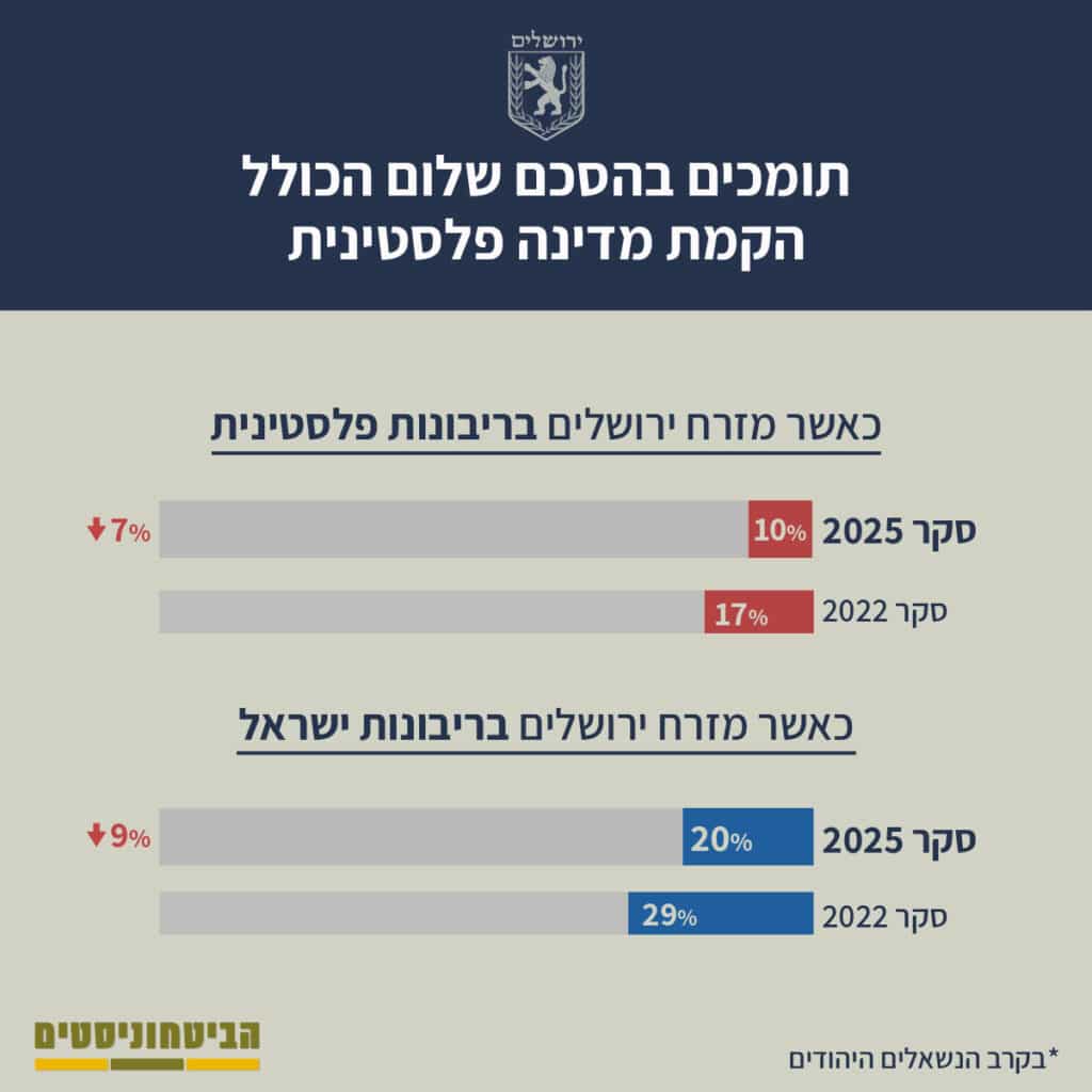 אינפוגרפיקה מצורפת: האם תתמכו בהסכם שלום הכולל הקמת מדינה פלסטינית?