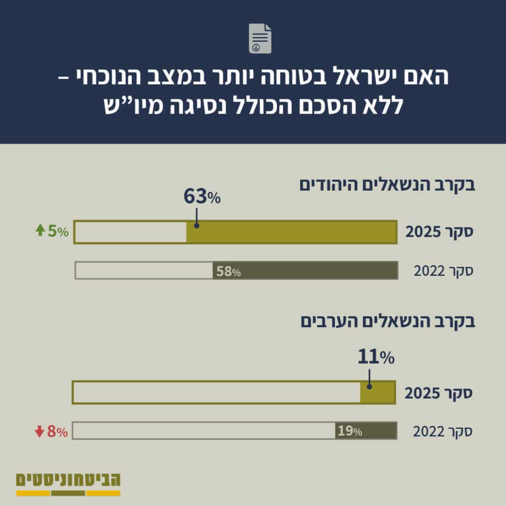 אינפוגרפיקה מצורפת: האם ישראל בטוחה יותר במצבה הנוכחי?