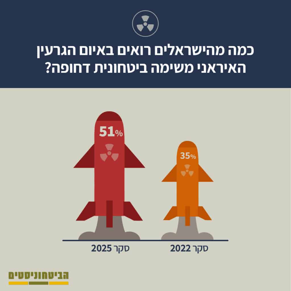 אינפוגרפיקה מצורפת: "האיום האיראני – עלייה חדה בתחושת הדחיפות"