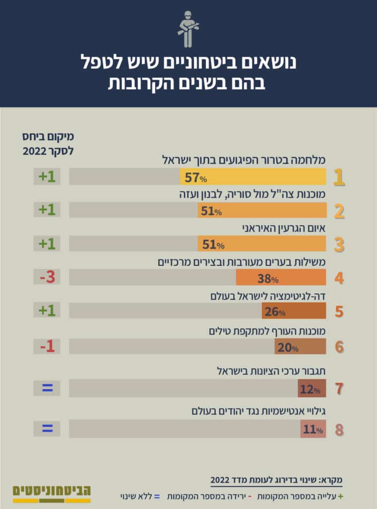 אינפוגרפיקה מצורפת: "נושאים ביטחוניים שיש לטפל בהם בשנים הקרובות"
