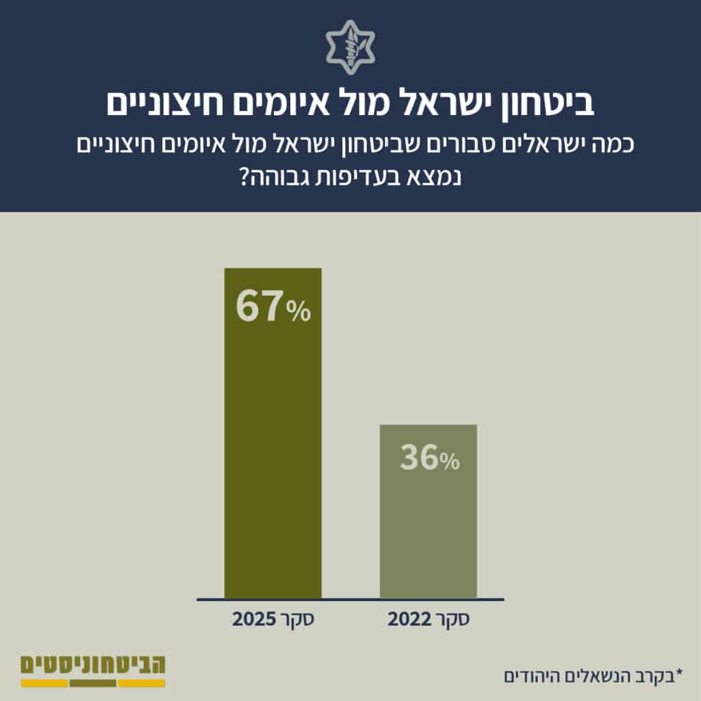 אינפוגרפיקה ביטחון ישראל מול איומים חיצוניים
