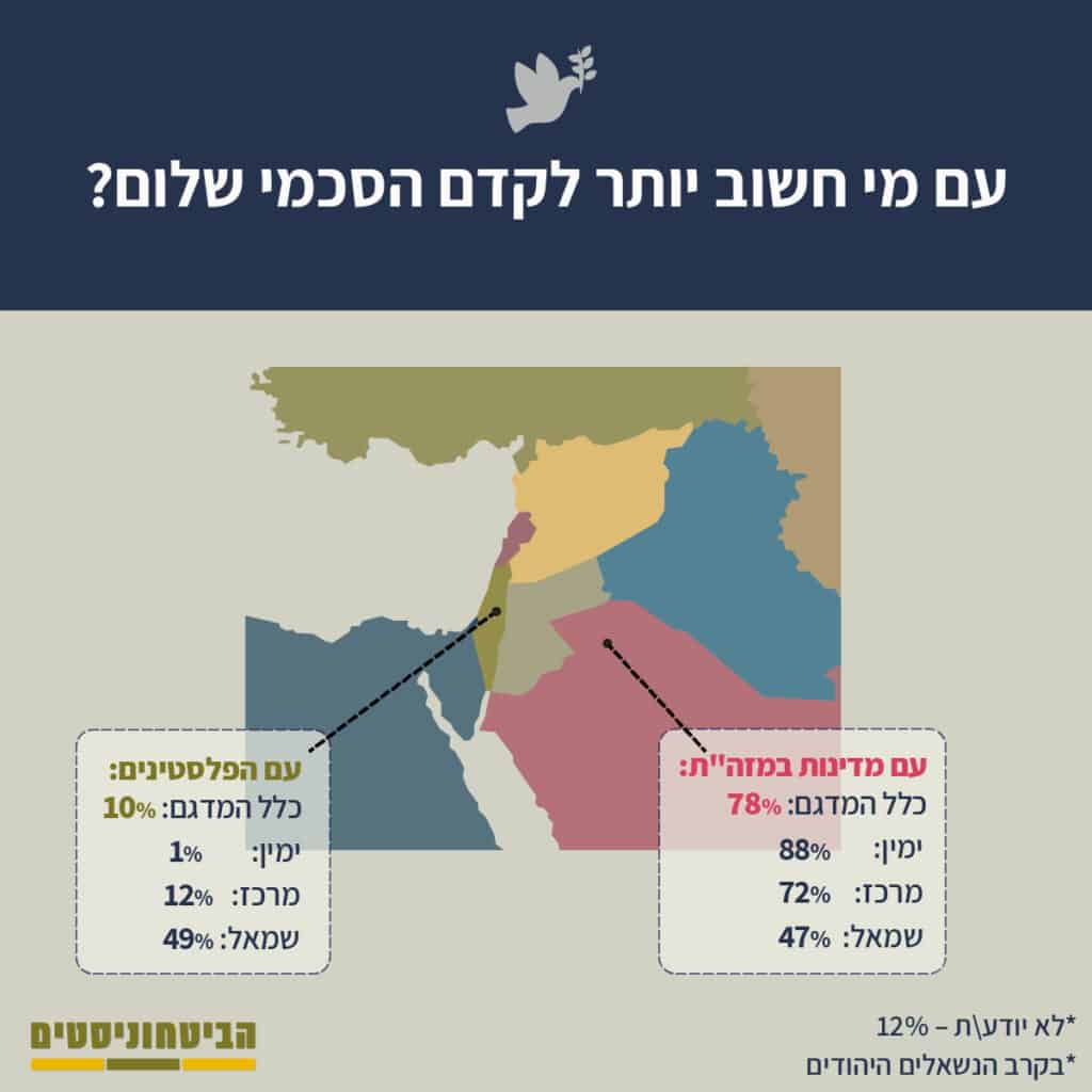 אינפוגרפיקה מצורפת: עם מי חשוב יותר לקדם הסכמי שלום? – לפי זהות אידיאולוגית