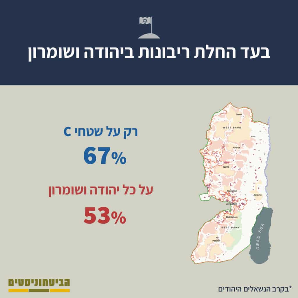 אינפוגרפיקה מצורפת: "רוב ברור בציבור היהודי בעד החלת ריבונות ביו"ש"