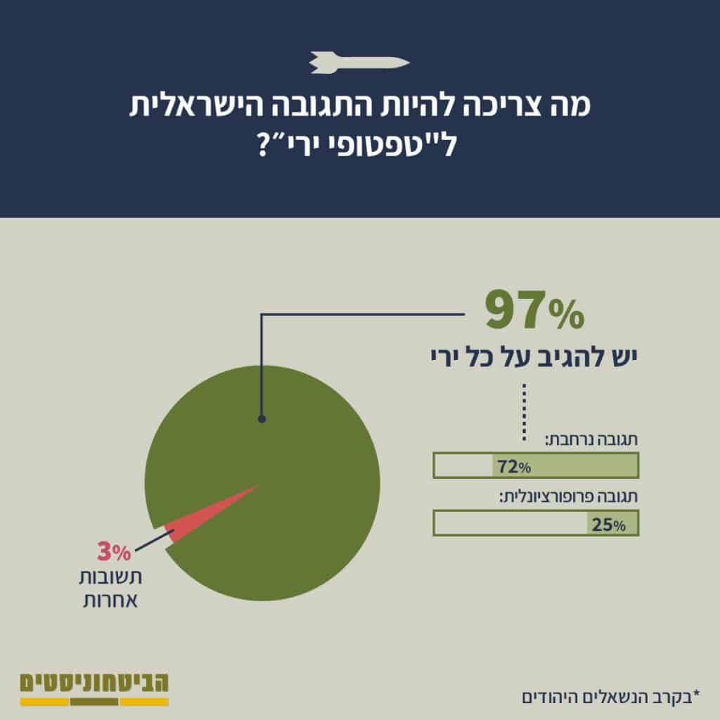 אינפוגרפיקה מצורפת: האם להגיב לטפטופי ירי