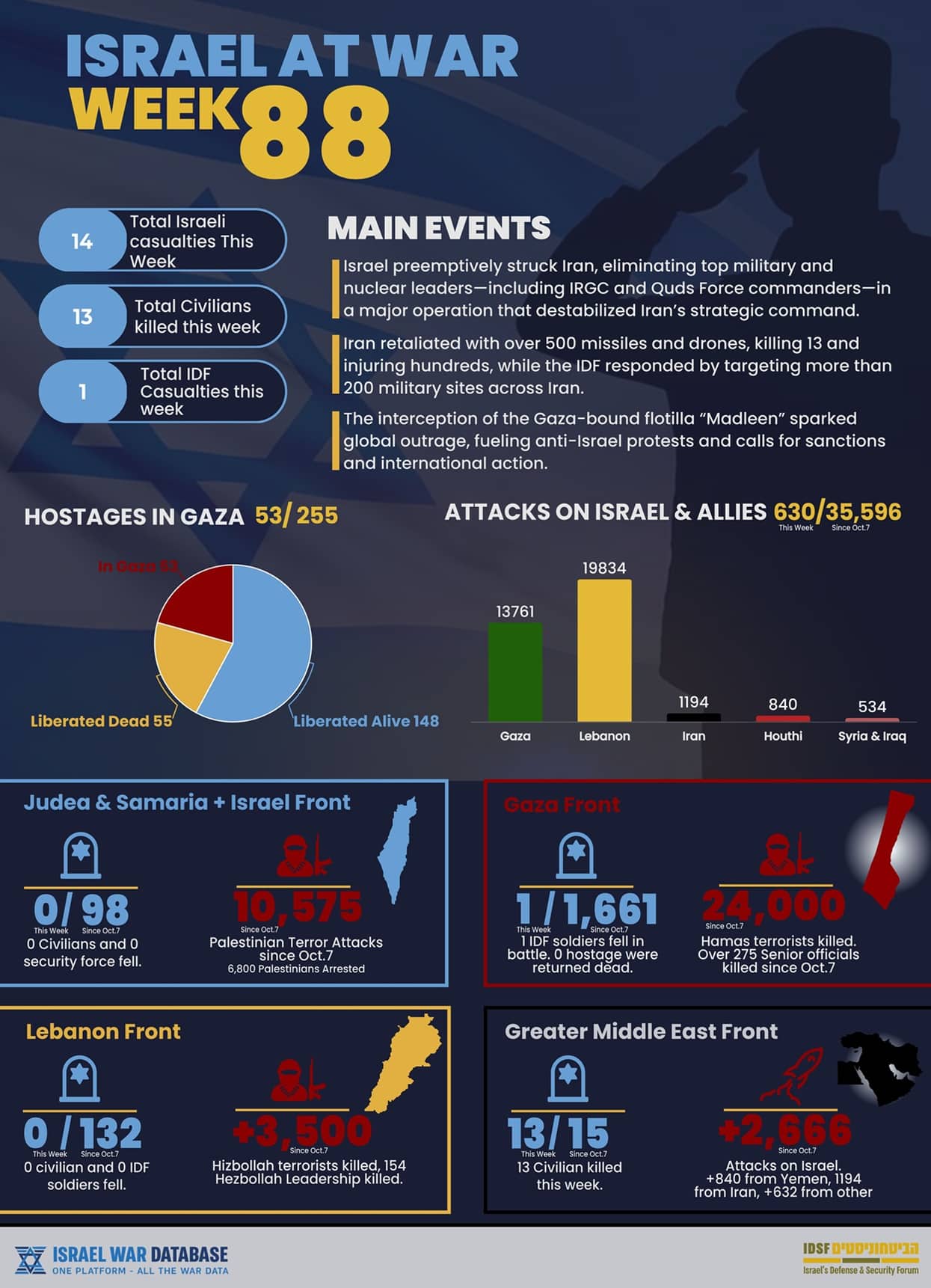 infographic' week 88