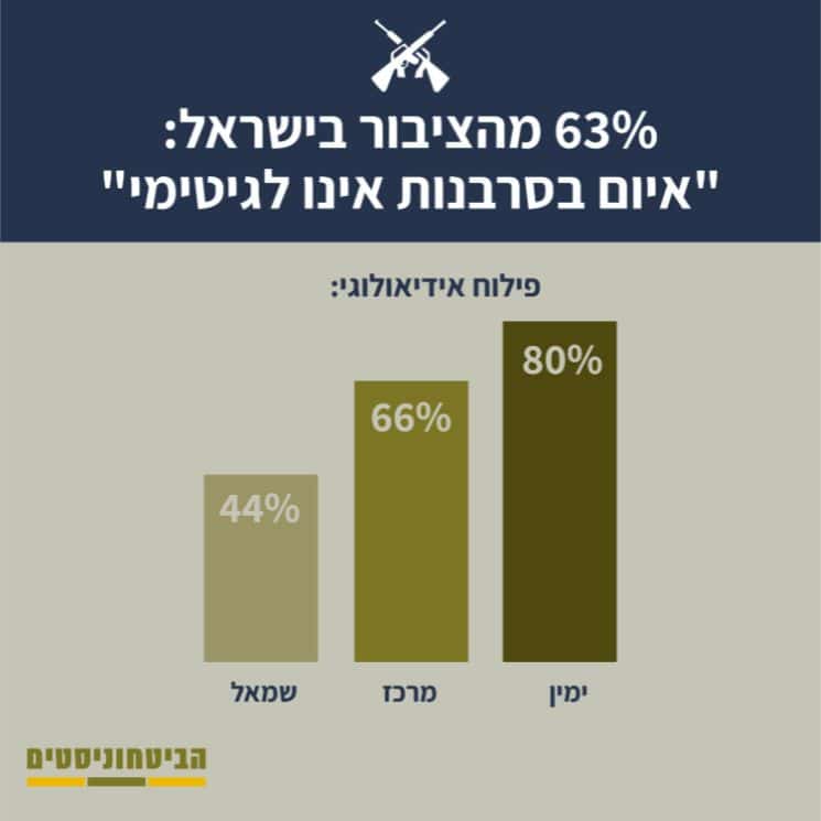63% מהציבור בישראל טוען איום בסרבנות אינו לגיטימי