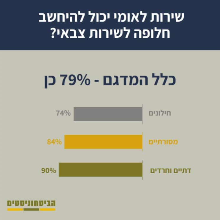 שירות לאומי יכול להיחשב חלופה לשירות צבאי?