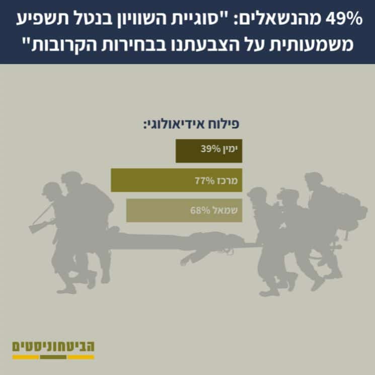 סוגיית השוויון בנטל תשפיע משמעותית על הצבעתנו בבחירות הקרובות