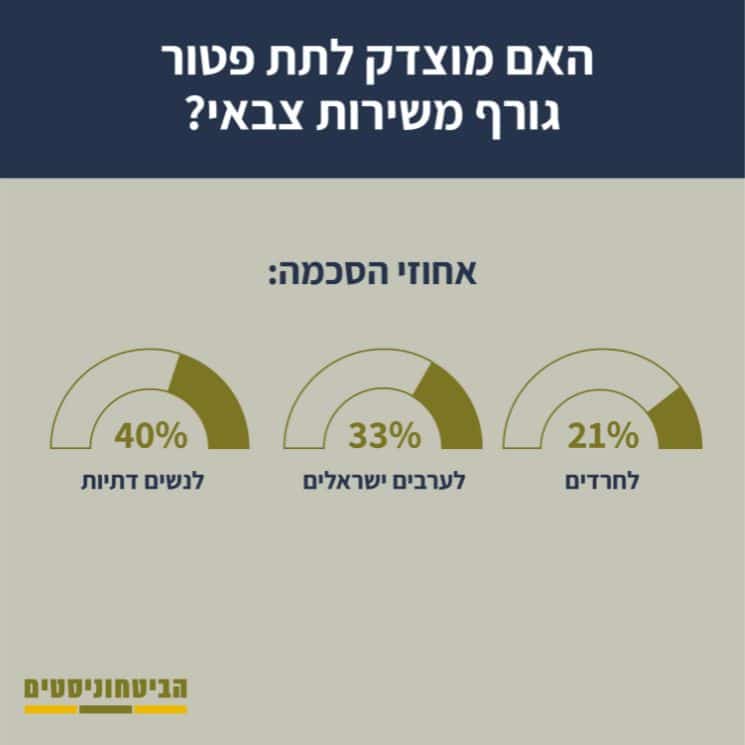 האם מוצדק לתת פטור גורף משירות צבאי?
