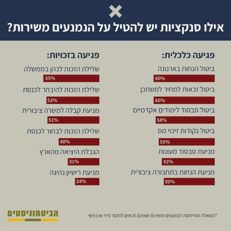 אילו סנקציות יש להטיל על הנמנעים משירות