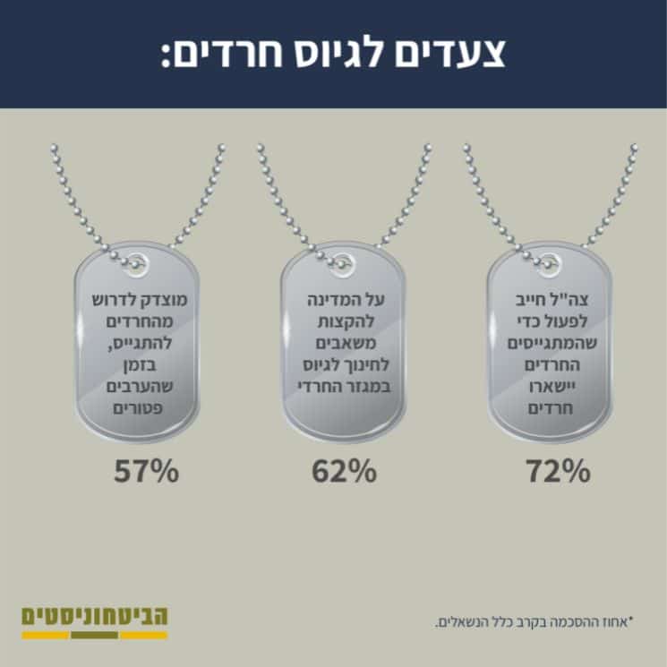 צעדים לגיוס חרדים