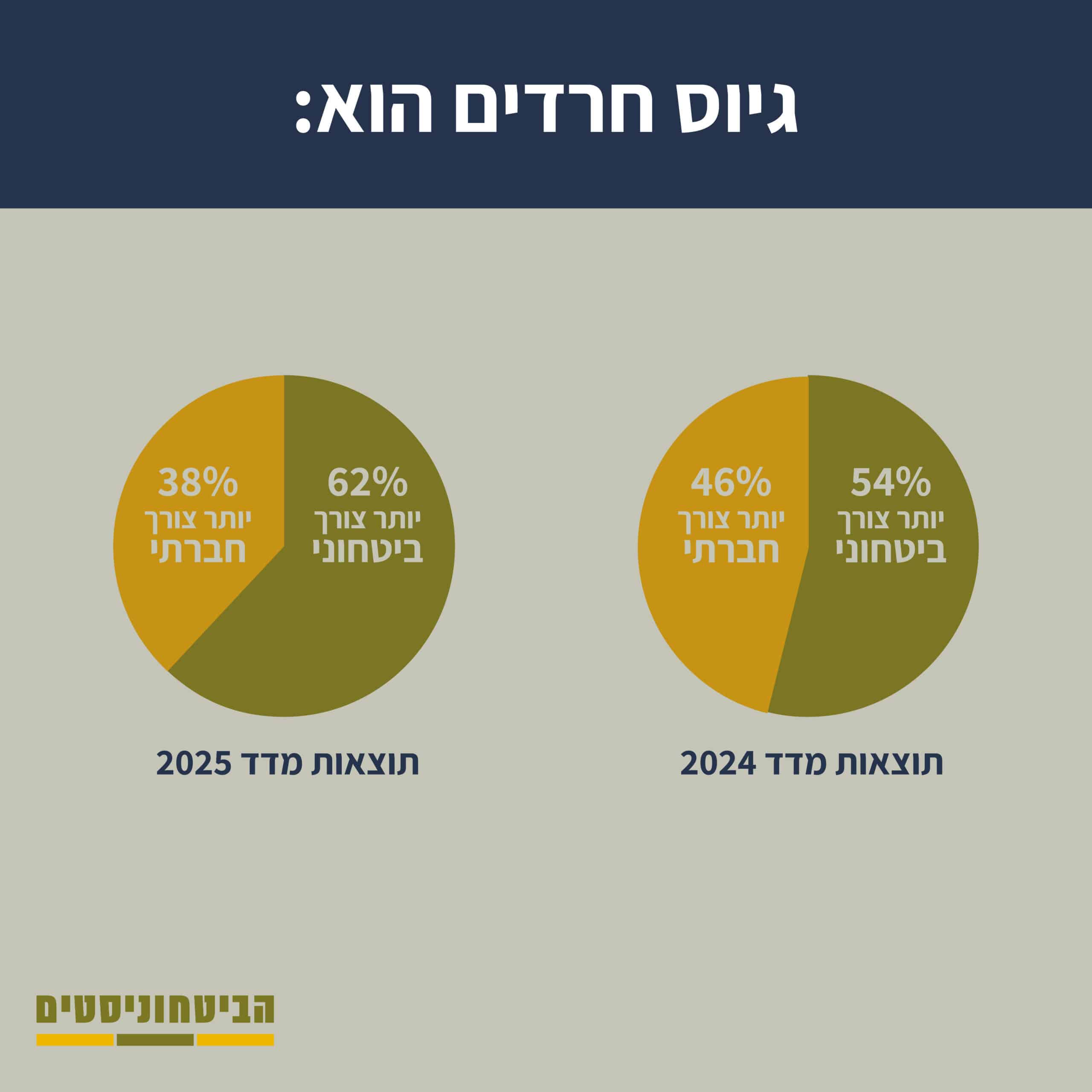 גיוס חרדים הוא