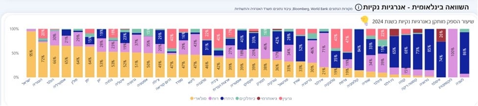 השוואה בינלאומית של מקורות ייצור אנרגיית חשמל ב־2024, המציגה את תמהיל הדלקים בכל מדינה: מדינות מסוימות נשענות בעיקר על דלקים מאובנים ואחרות על גרעין, הידרו או אנרגיות מתחדשות.